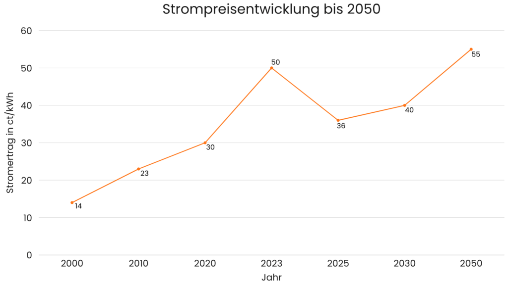 Diagramm der Strompreisentwicklung von 2000 bis 2050, Anstieg auf 55 ct/kWh prognostiziert.