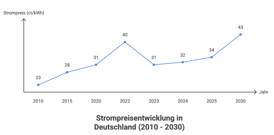Strompreisentwickling in Deutschland der Jahre 2010 bis 2030. Auf der X-Achse sind die Jahre abgebildet und auf der Y-Achse der Sprompreis in ct/kWh.